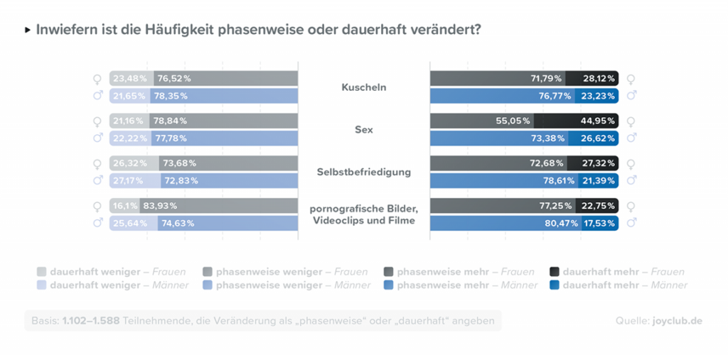 Joyclub Studie Corona und Sexualität