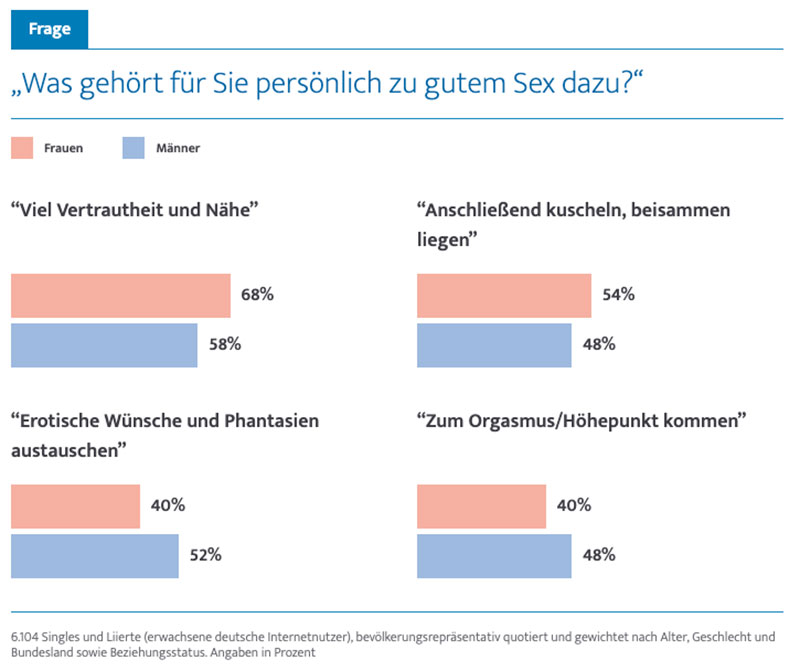 Elitepartner Studie zu gutem Sex