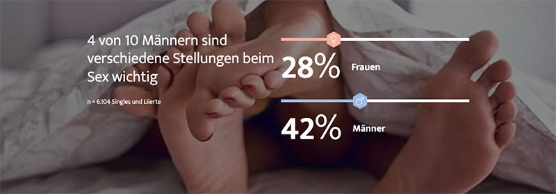 Mehr Männern sind verschiedene Stellungen beim Sex wichtig