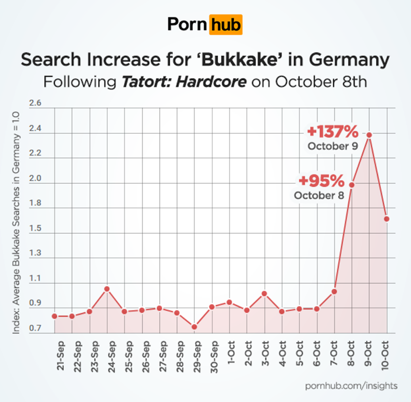 Pornhub Insights Bukkake Tatort Suche