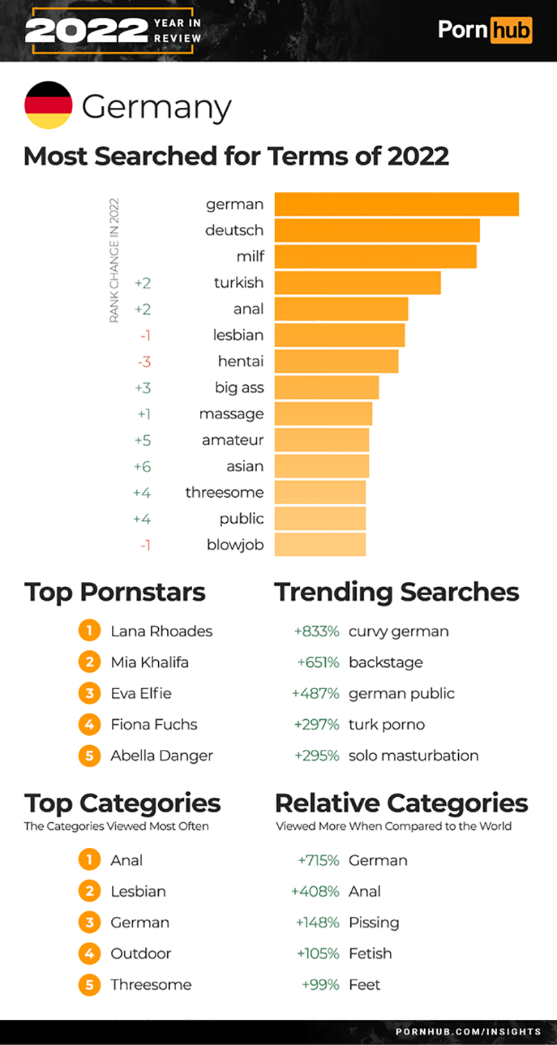 Pornhub Year in Review Statistik für Deutschland