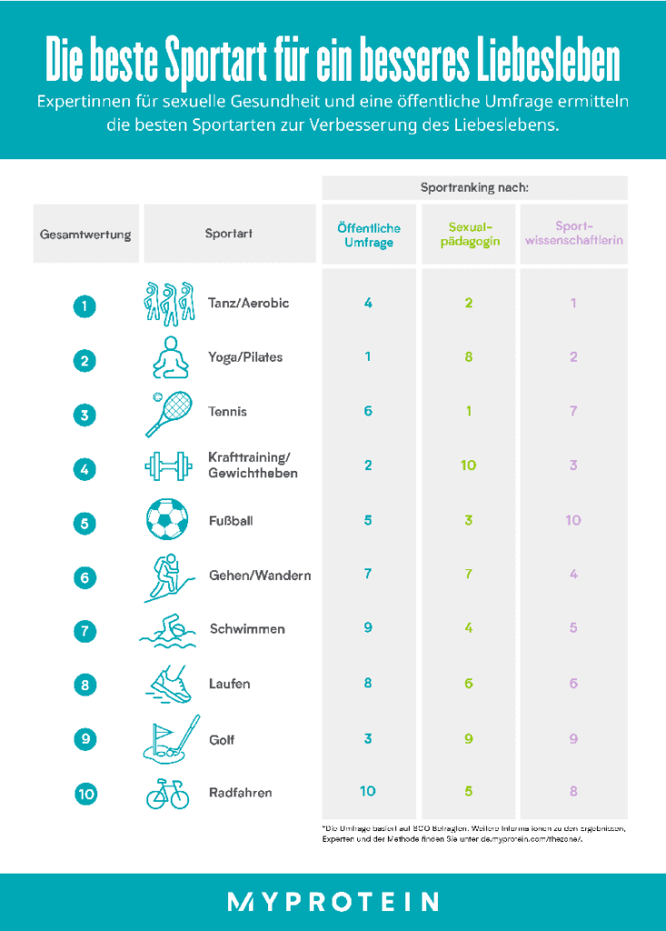 Myprotein Studie beste Sportart für besseres Sexleben