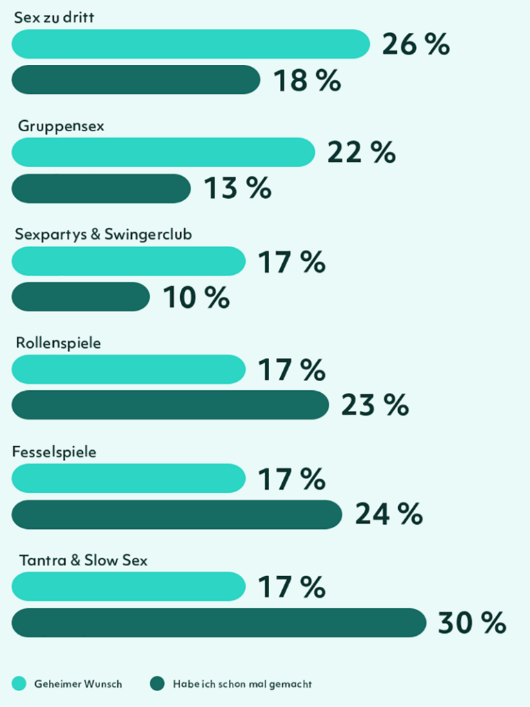 Grafik zu Sexvorlieben der Deutschen im Amorelie Sex Report 2023