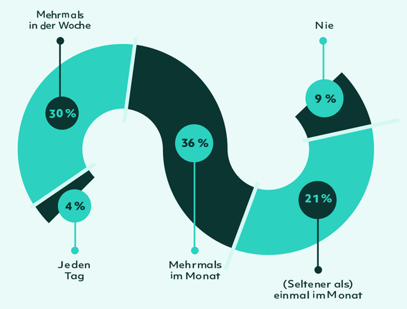 Häufigkeit von Sex der Deutschen im Amorelie Sex Report 2023